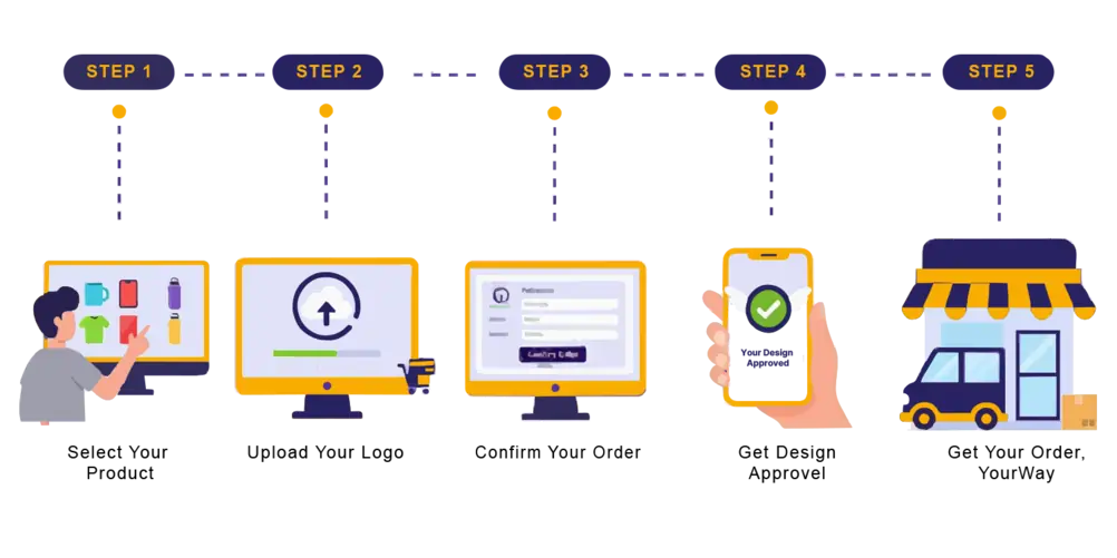 A 5-step infographic: Select Product, Upload Logo, Confirm Order, Get Design Approval and receive your order with YourWay delivery.